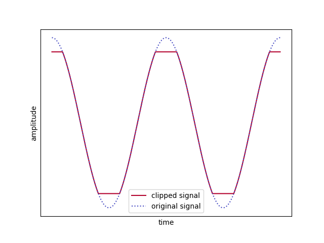 A clipped sine wave