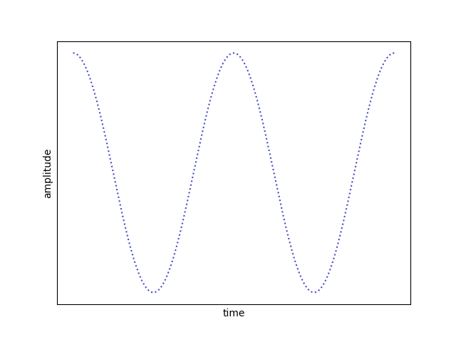 A clipped sine wave